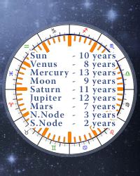 Firdaria Calculator, Online Medieval Astrology .